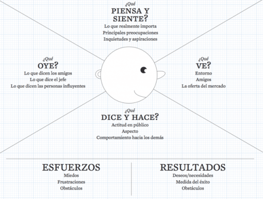 mapa de empatía