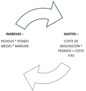 como calcular ingresos y costes