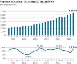 crecimiento del ecommerce