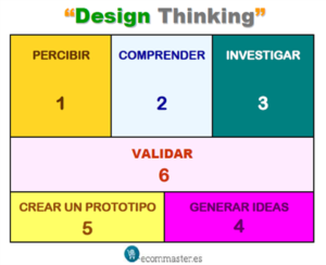 design thinking