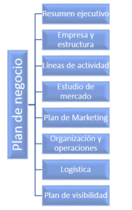 plan de negocio