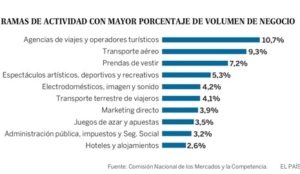 sectores con más ventas en ecommerce