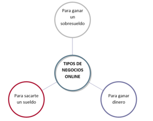 Tipos de negocios online