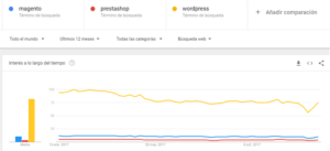 wordpress-magento-prestashop