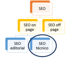 TIPOS DE SEO