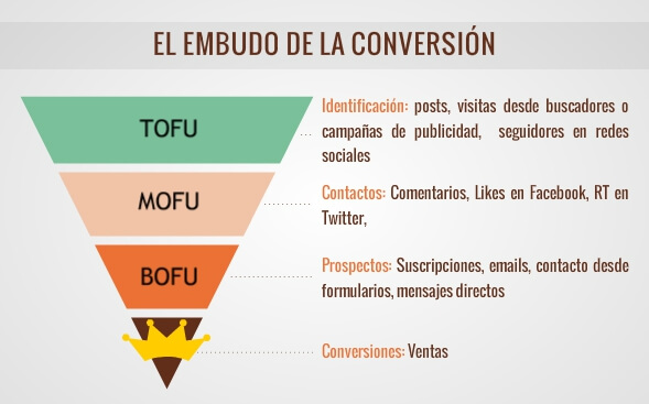 El embudo de conversión el corazón del Inbound Marketing